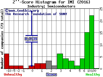 Intermolecular Inc Z score histogram (Semiconductors industry)