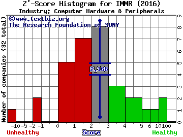 Immersion Corporation Z' score histogram (Computer Hardware & Peripherals industry)