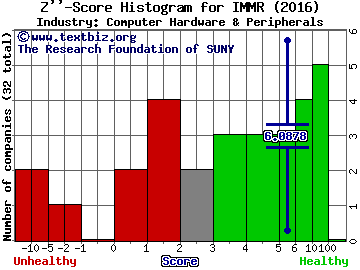 Immersion Corporation Z score histogram (Computer Hardware & Peripherals industry)