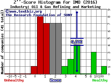 Imperial Oil Ltd (USA) Z score histogram (Oil & Gas Refining and Marketing industry)