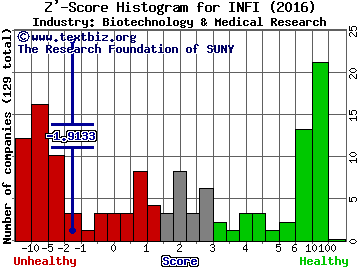 Infinity Pharmaceuticals Inc. Z' score histogram (Biotechnology & Medical Research industry)