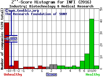Infinity Pharmaceuticals Inc. Z score histogram (Biotechnology & Medical Research industry)