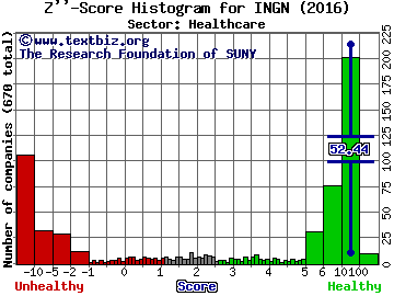 Inogen Inc Z'' score histogram (Healthcare sector)