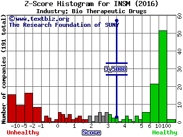 Insmed Incorporated Z score histogram (Bio Therapeutic Drugs industry)