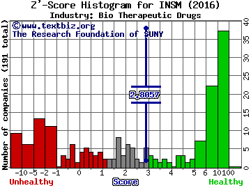 Insmed Incorporated Z' score histogram (Bio Therapeutic Drugs industry)
