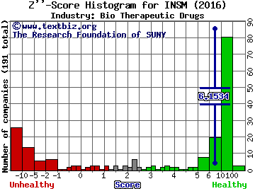 Insmed Incorporated Z score histogram (Bio Therapeutic Drugs industry)