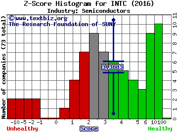 Intel Corporation Z score histogram (Semiconductors industry)