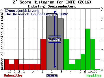 Intel Corporation Z' score histogram (Semiconductors industry)