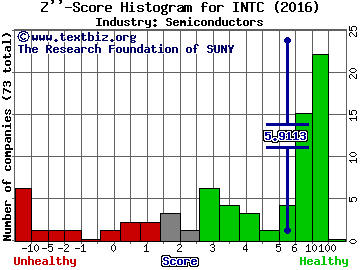 Intel Corporation Z score histogram (Semiconductors industry)