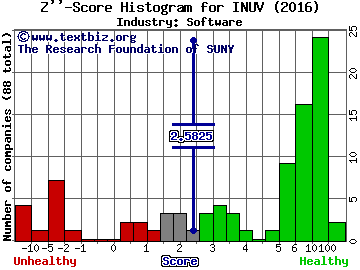 Inuvo Inc Z score histogram (Software industry)
