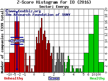 Ion Geophysical Corp Z score histogram (Energy sector)