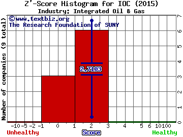 InterOil Corporation (USA) Z' score histogram (Integrated Oil & Gas industry)