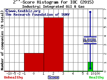 InterOil Corporation (USA) Z score histogram (Integrated Oil & Gas industry)