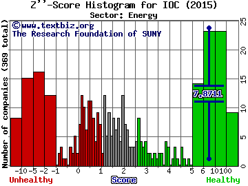 InterOil Corporation (USA) Z'' score histogram (Energy sector)