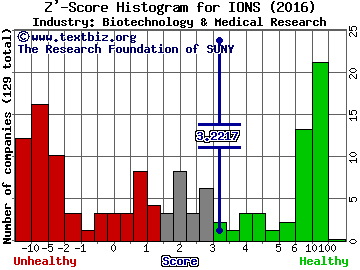 Ionis Pharmaceuticals Inc Z' score histogram (Biotechnology & Medical Research industry)