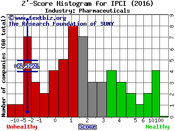 IntelliPharmaCeutics Intl Inc (USA) Z' score histogram (Pharmaceuticals industry)