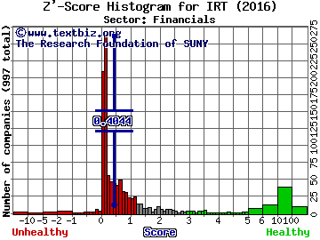 Independence Realty Trust Inc Z' score histogram (Financials sector)