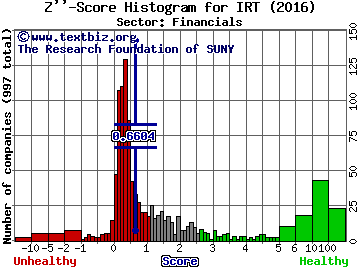 Independence Realty Trust Inc Z'' score histogram (Financials sector)