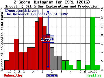 Isramco, Inc. Z score histogram (Oil & Gas Exploration and Production industry)