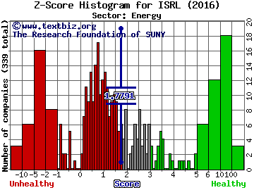Isramco, Inc. Z score histogram (Energy sector)