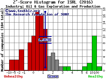Isramco, Inc. Z' score histogram (Oil & Gas Exploration and Production industry)