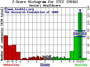 Intra-Cellular Therapies Inc Z score histogram (Healthcare sector)