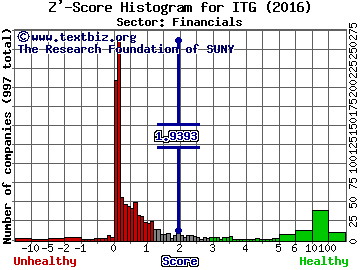 Investment Technology Group Z' score histogram (Financials sector)