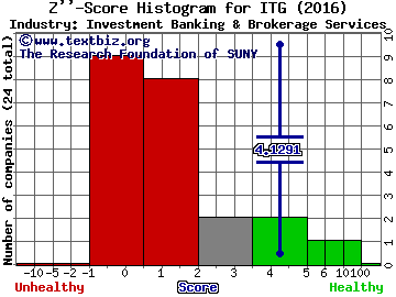 Investment Technology Group Z score histogram (Investment Banking & Brokerage Services industry)