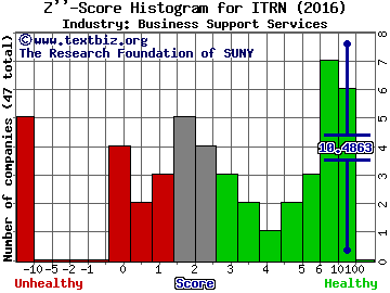 Ituran Location and Control Ltd. (US) Z score histogram (Business Support Services industry)