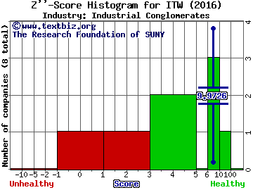 Illinois Tool Works Inc. Z score histogram (Industrial Conglomerates industry)