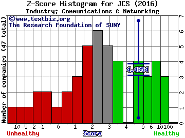 Communications Systems, Inc. Z score histogram (Communications & Networking industry)
