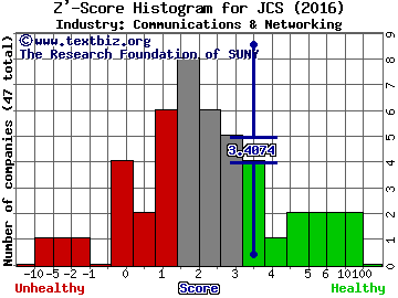 Communications Systems, Inc. Z' score histogram (Communications & Networking industry)