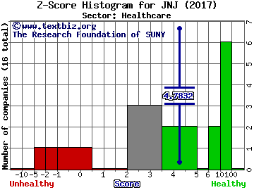 Johnson & Johnson Z score histogram (Healthcare sector)