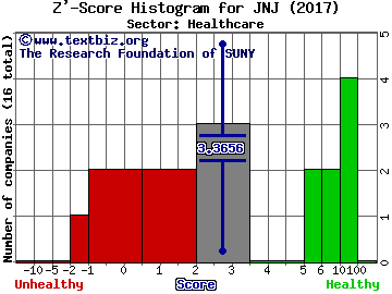 Johnson & Johnson Z' score histogram (Healthcare sector)