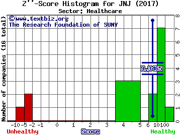 Johnson & Johnson Z'' score histogram (Healthcare sector)
