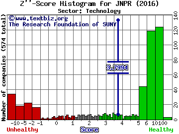 Juniper Networks, Inc. Z'' score histogram (Technology sector)