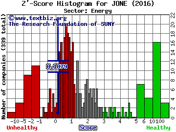 Jones Energy Inc Z' score histogram (Energy sector)