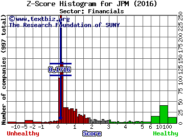 JPMorgan Chase & Co. Z score histogram (Financials sector)