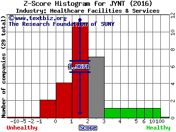 Joint Corp Z score histogram (Healthcare Facilities & Services industry)