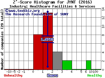 Joint Corp Z' score histogram (Healthcare Facilities & Services industry)