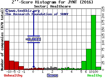 Joint Corp Z'' score histogram (Healthcare sector)