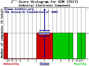 KEMET Corporation Z score histogram (Electronic Component industry)