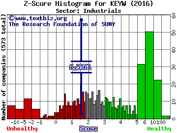 KEYW Holding Corp. Z score histogram (Industrials sector)