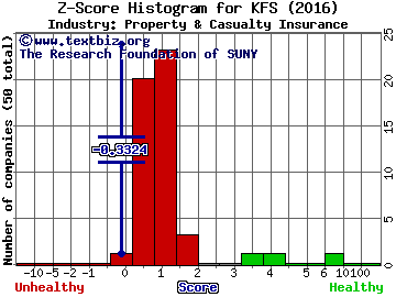 Kingsway Financial Services Inc. (USA) Z score histogram (Property & Casualty Insurance industry)