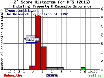 Kingsway Financial Services Inc. (USA) Z' score histogram (Property & Casualty Insurance industry)