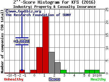 Kingsway Financial Services Inc. (USA) Z score histogram (Property & Casualty Insurance industry)