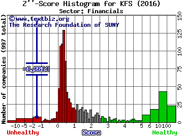 Kingsway Financial Services Inc. (USA) Z'' score histogram (Financials sector)