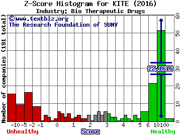 Kite Pharma Inc Z score histogram (Bio Therapeutic Drugs industry)