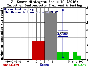 Kulicke and Soffa Industries Inc. Z' score histogram (Semiconductor Equipment & Testing industry)