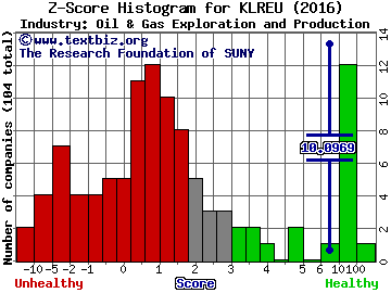 KLR Energy Acquisition Corp Z score histogram (Oil & Gas Exploration and Production industry)
